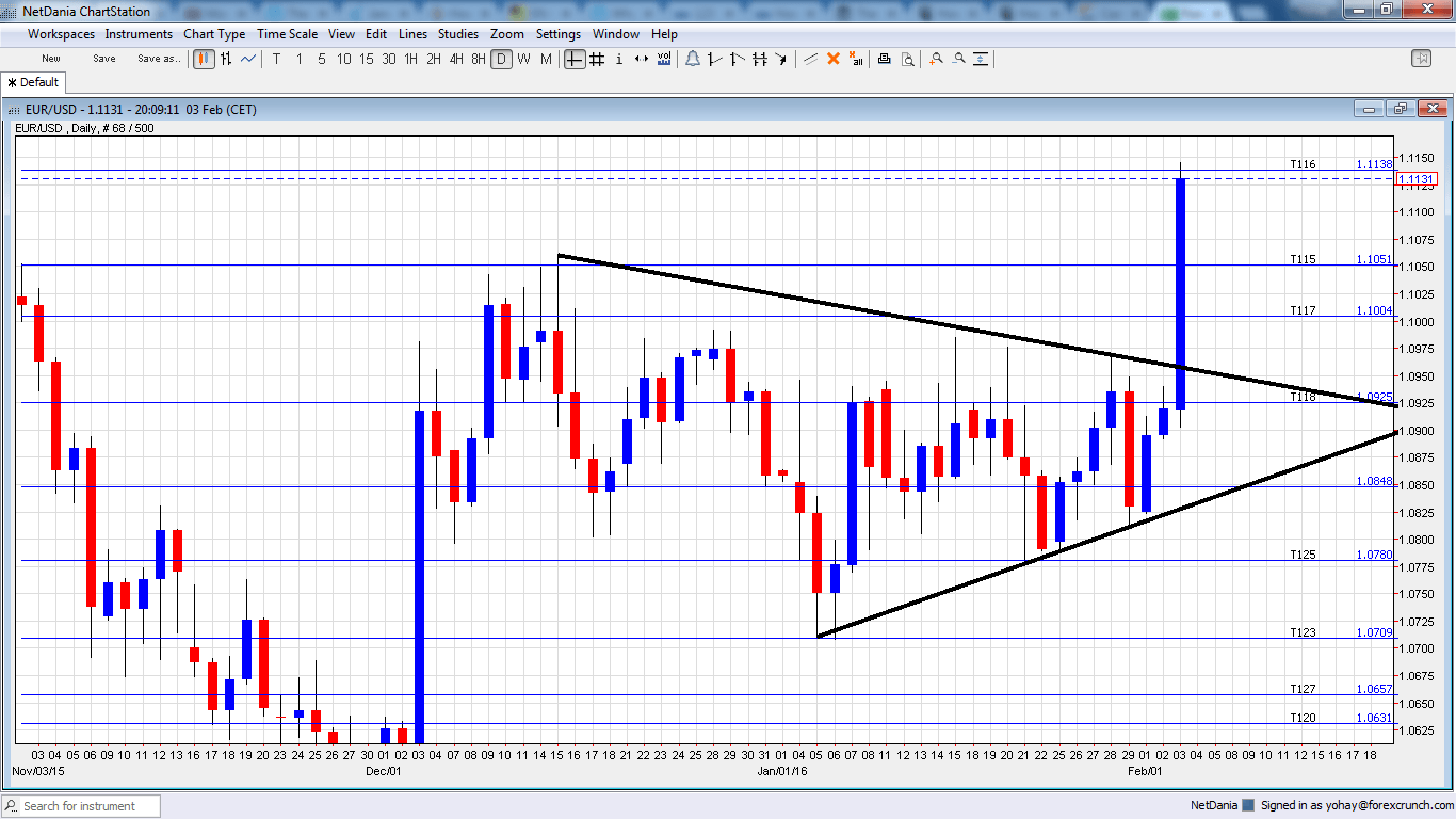 EURUSD leaps above downtrend resistance February 2016