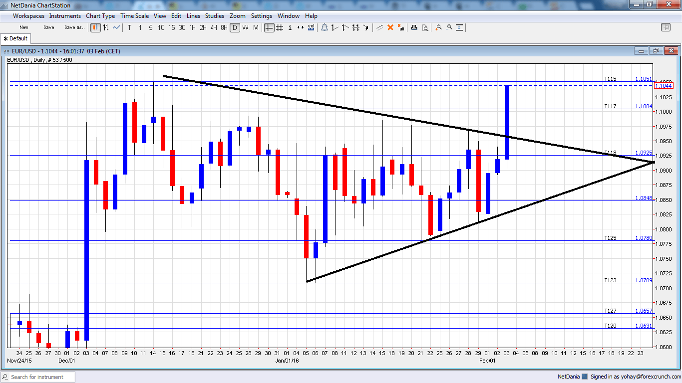 EURUSD leaps after poor ISM Non Manufacturing PMI