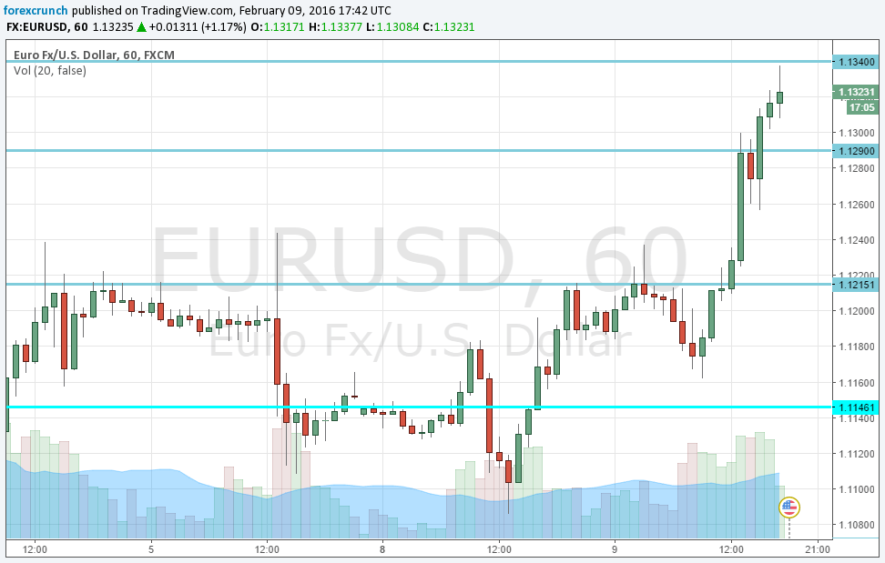 EURUSD rising February 9 2016 safe haven