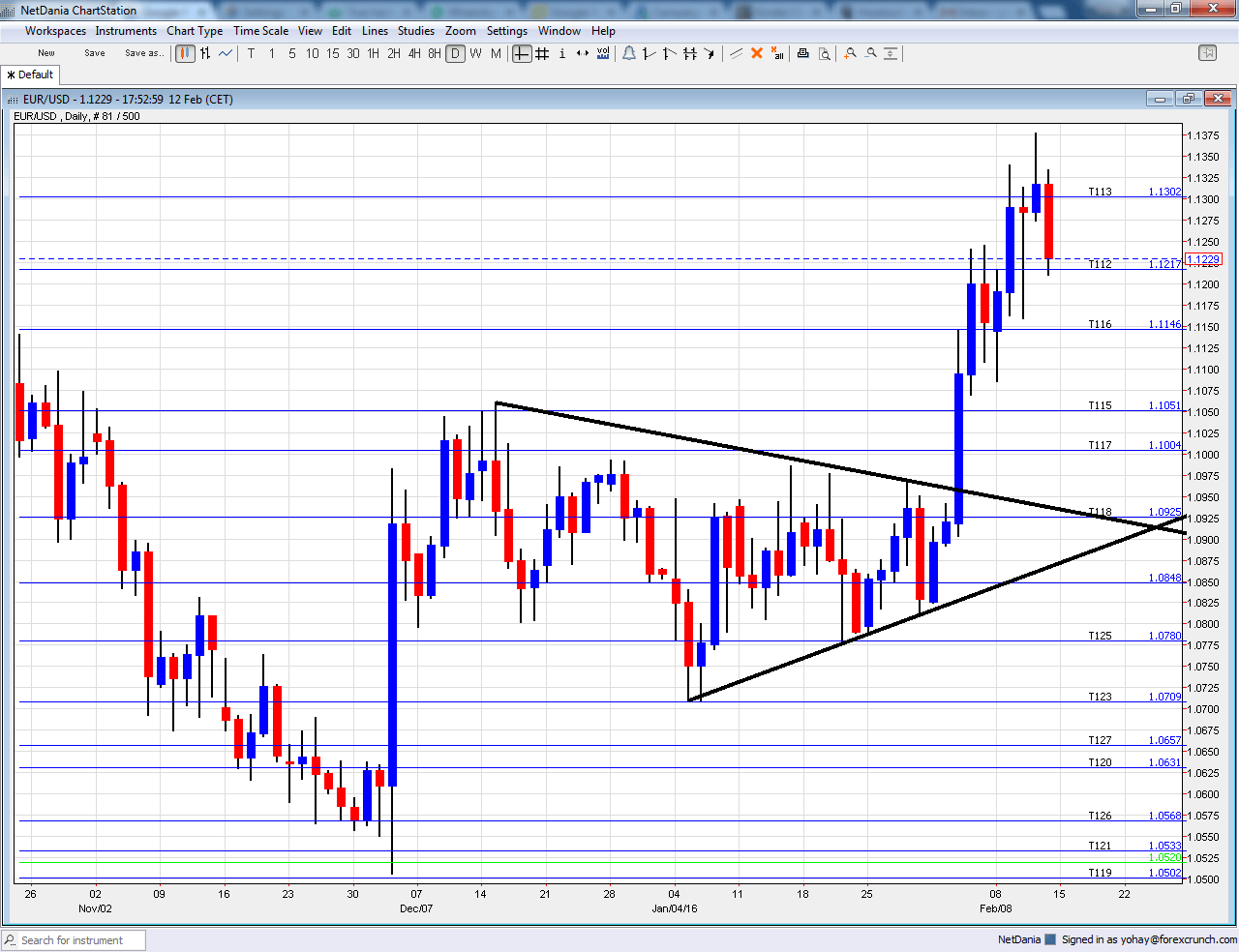 EURUSD technical daily chart February 15 19 2016