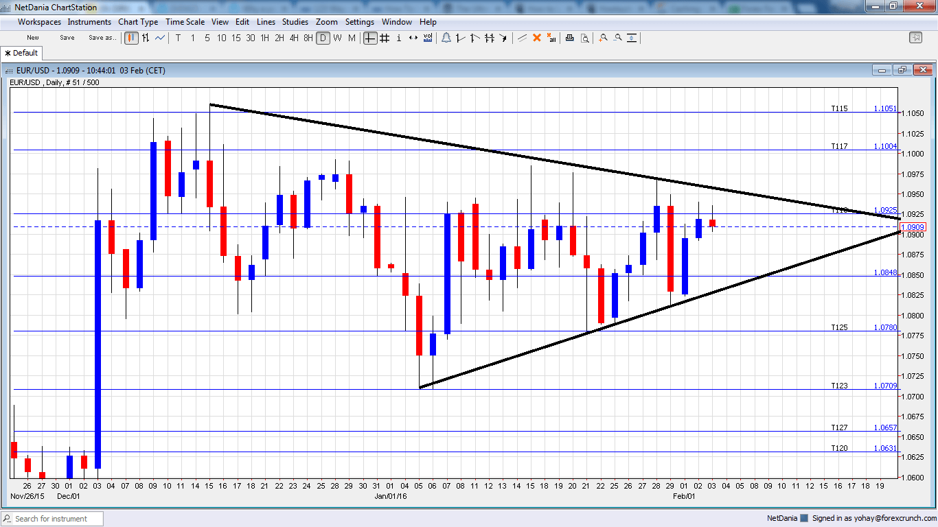 EURUSD wedge technical February 2016