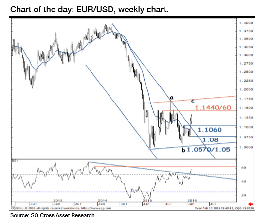 EURUSD weekly chart February 2016