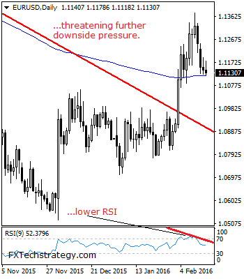 EURUSD