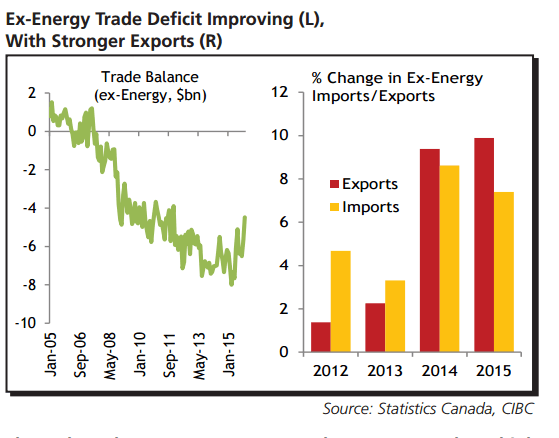 Ex-Energy Trade Deficit lmproving