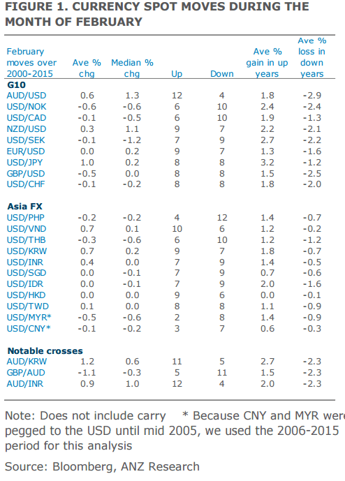 February movements in currency markets