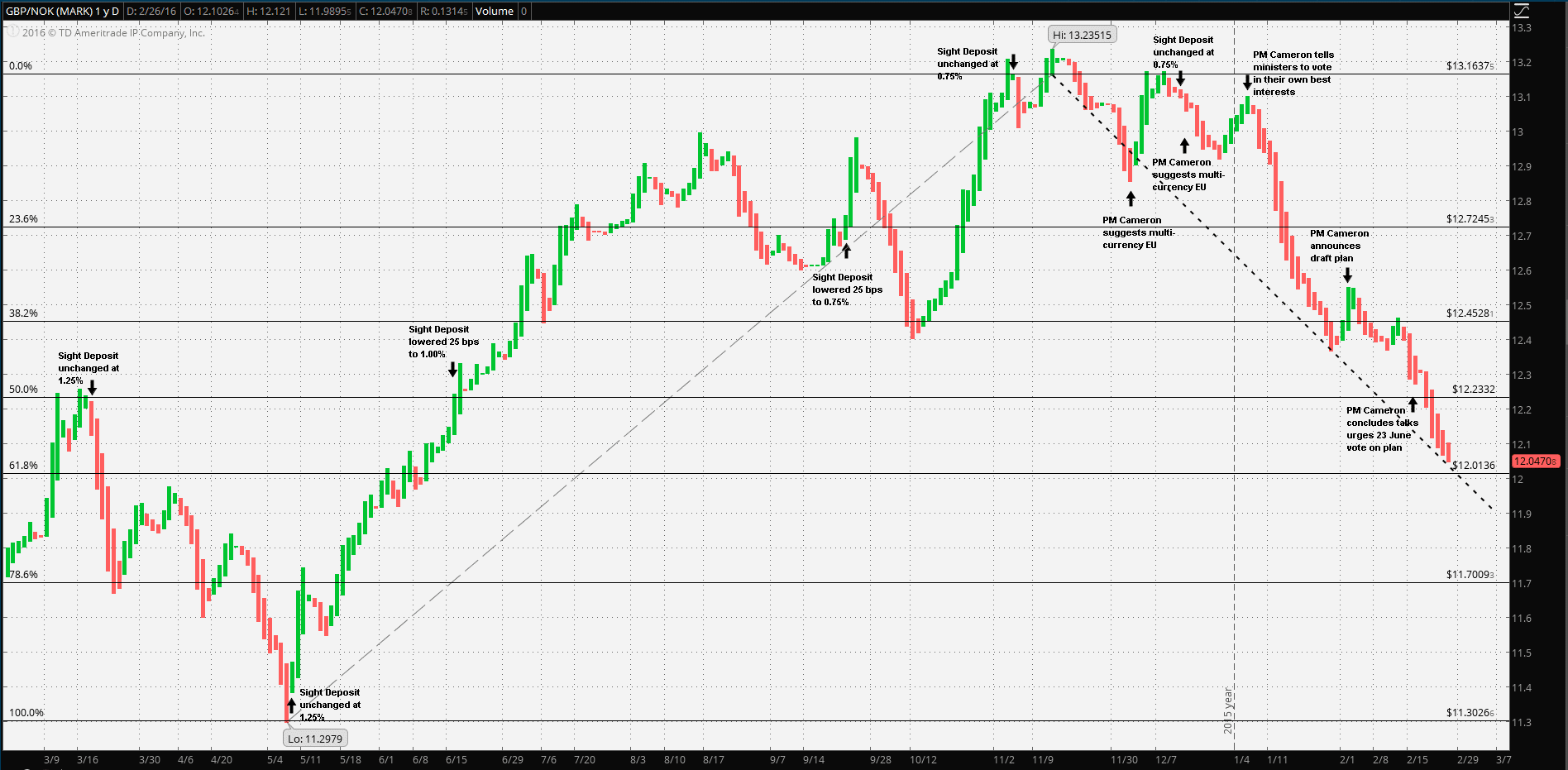 GBP-NOK-Price-Event-Chart