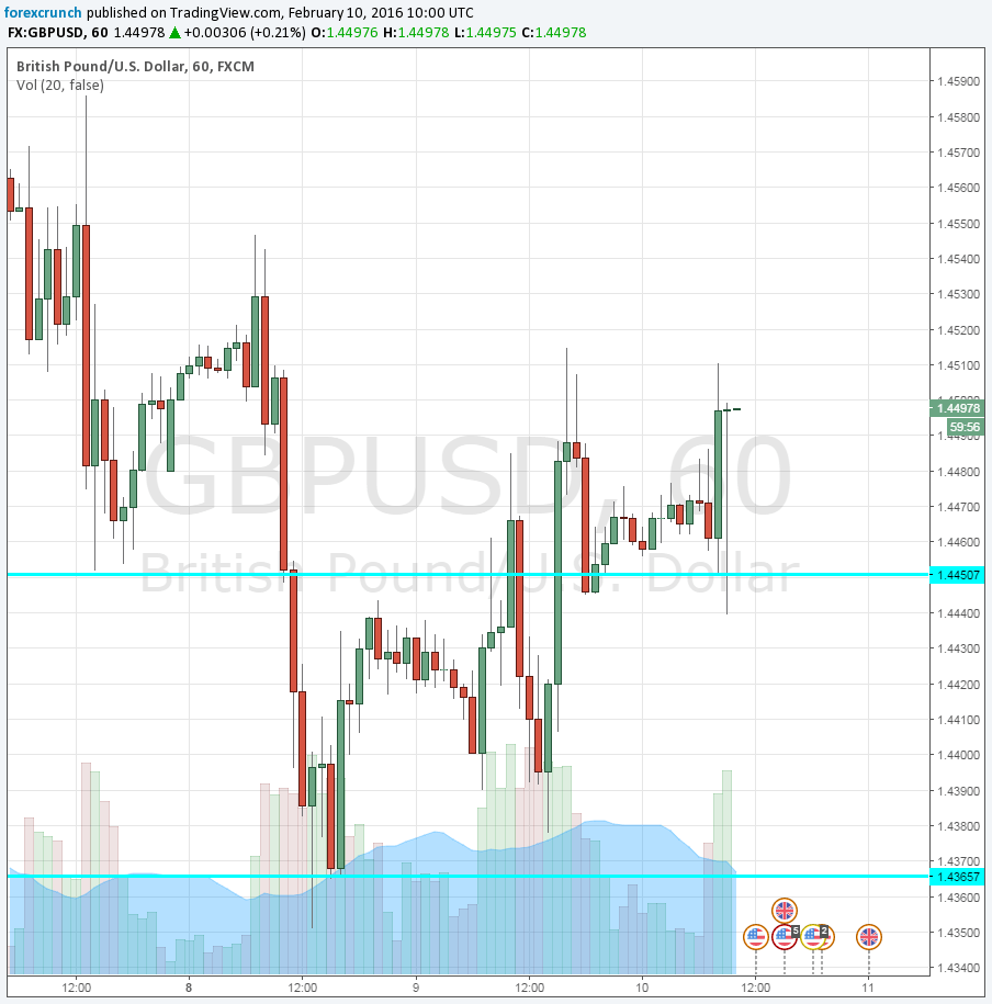 GBPUSD February 10 2016