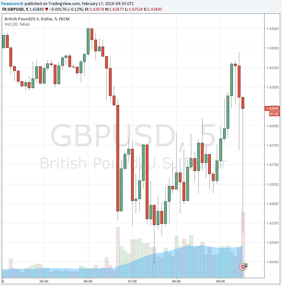 GBPUSD February 17 2016 bouncing on jobs report