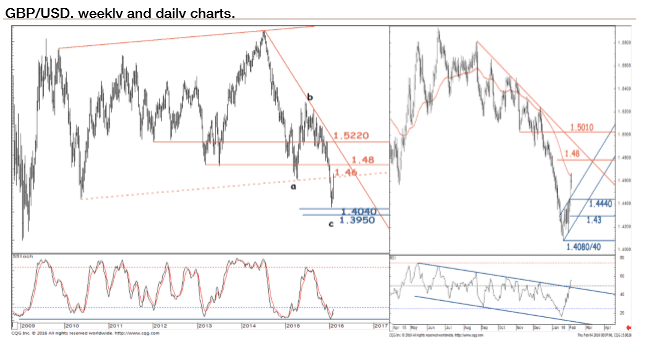 GBPUSD February weekly daily charts 2016