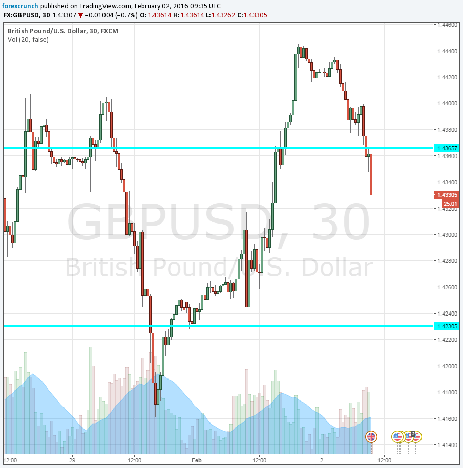 GBPUSD falling on construction PMI February 2 2016