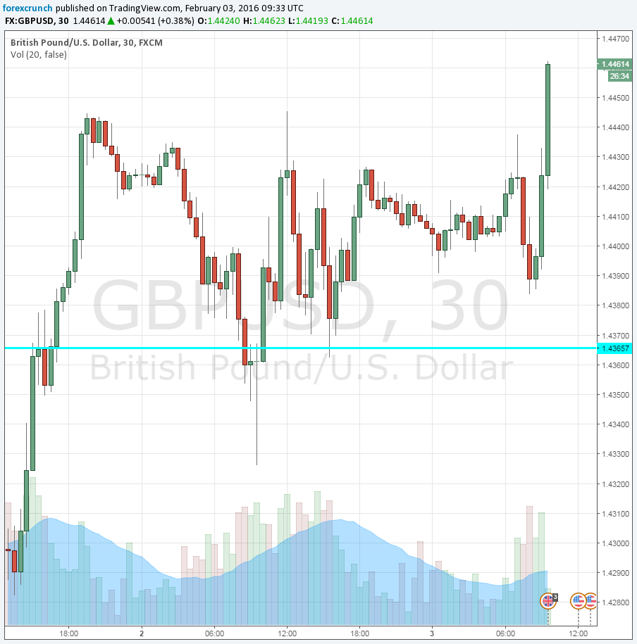 GBPUSD higher February 3 2016 services PMI