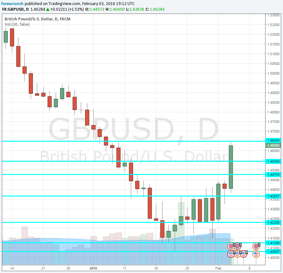 GBPUSD jumps February 2016 on dollar dive