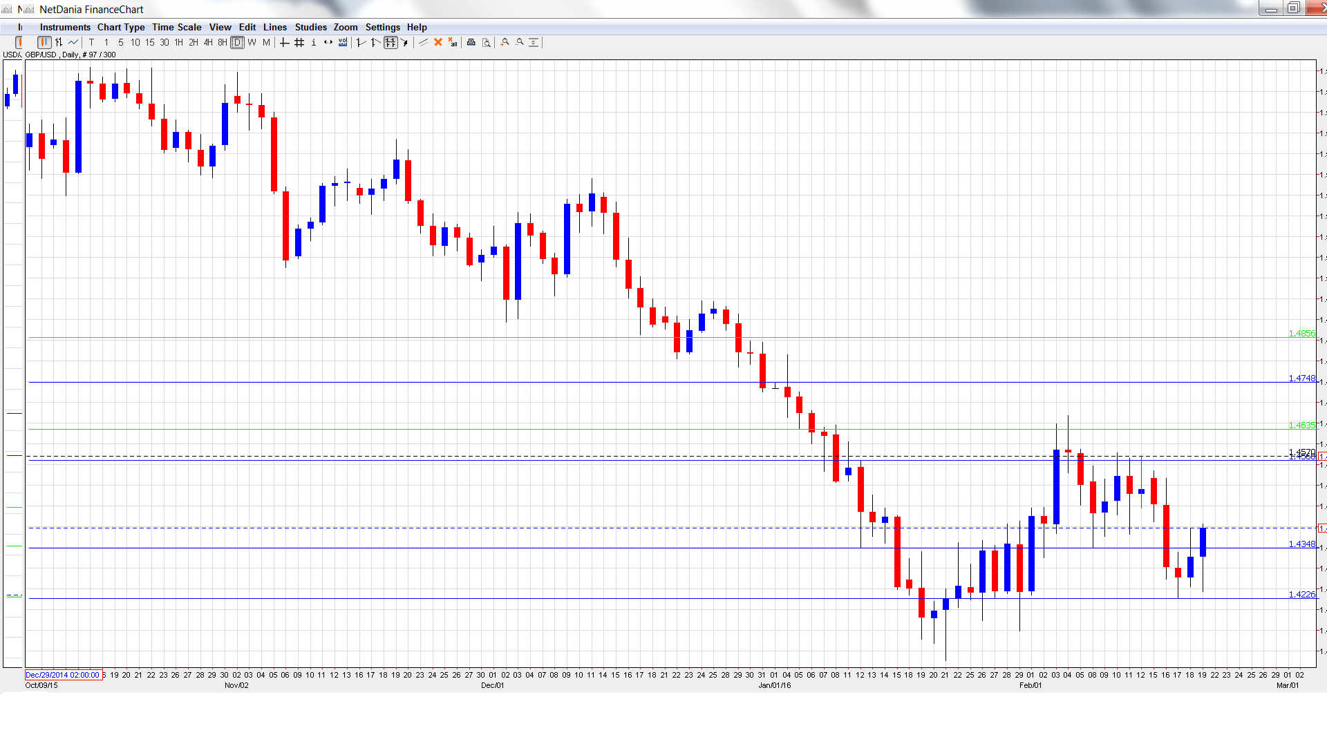 GBPUSD_ Daily Chart Feb22-26