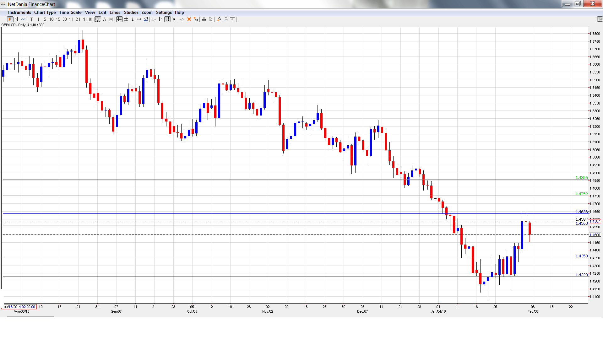 Gbp Usd Graph Yahoo Finance Gbpusdchart Com - 