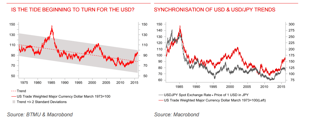 Is the tide turning for USD