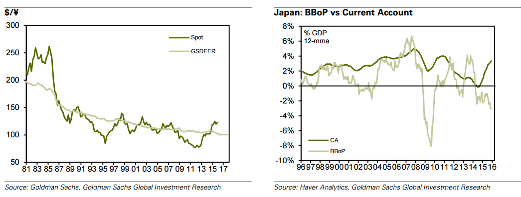 Japan bbop vs current account 2016