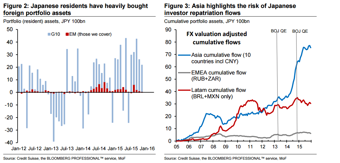 Japanese residents have heavily bought foreign assets