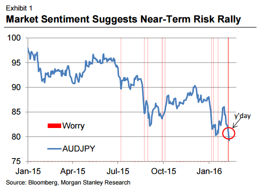 Market Sentiment Suggests Near-Term Risk Rally
