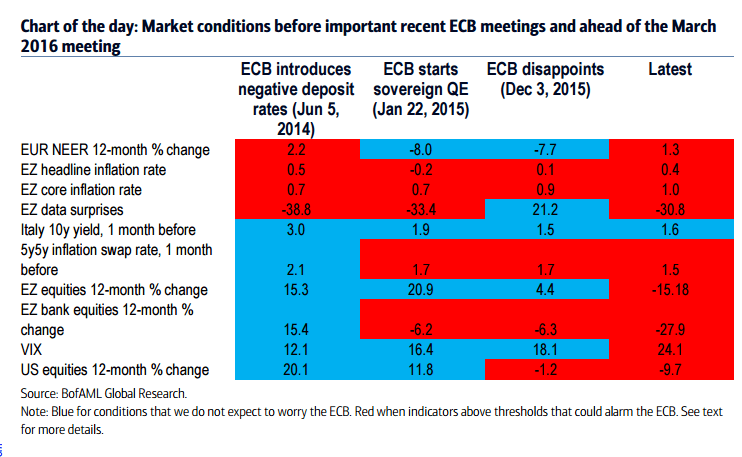 Market conditions before important ECB meetings