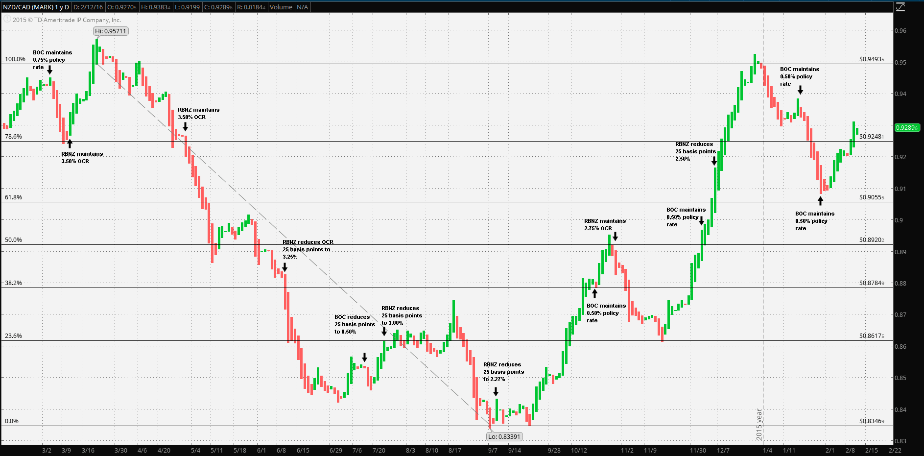 NZD-CAD-Price-Event-Chart