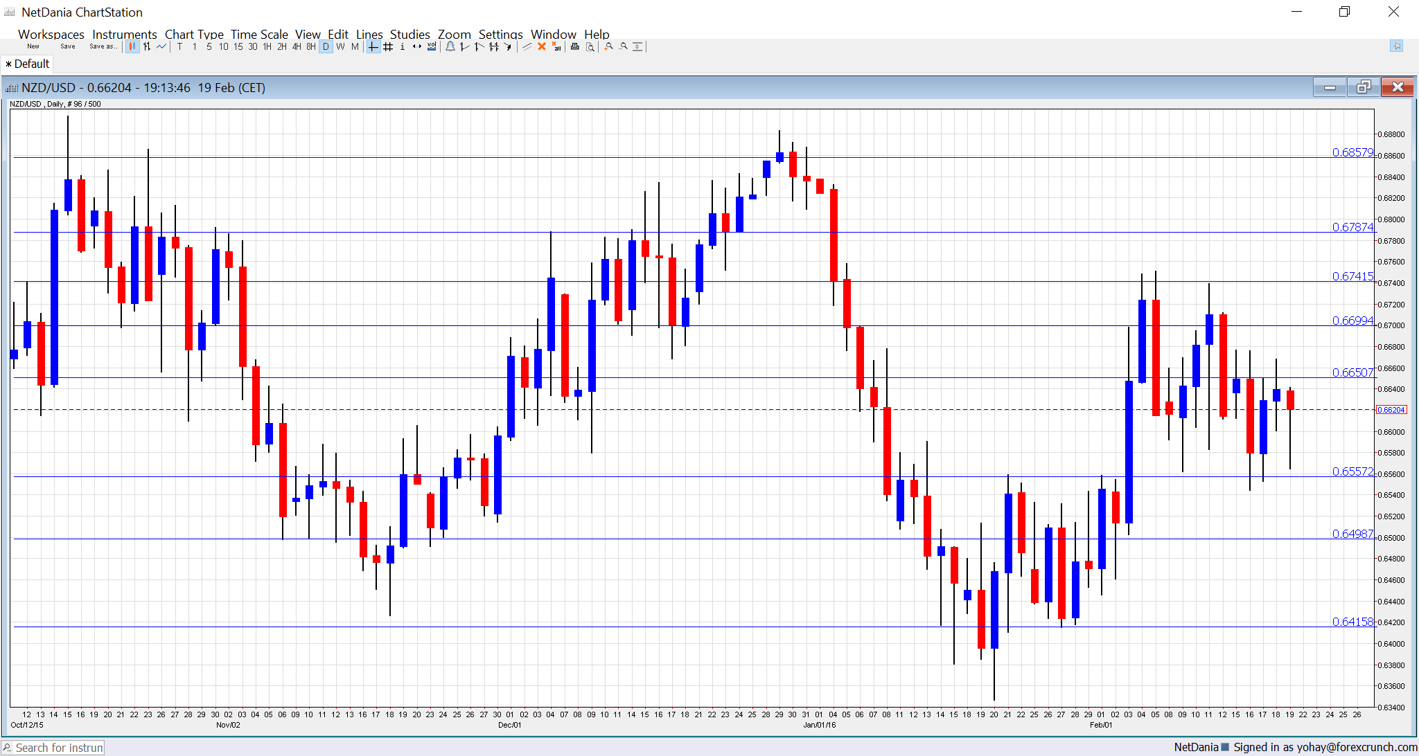 NZD chart daily forex trading February 22 26 2016