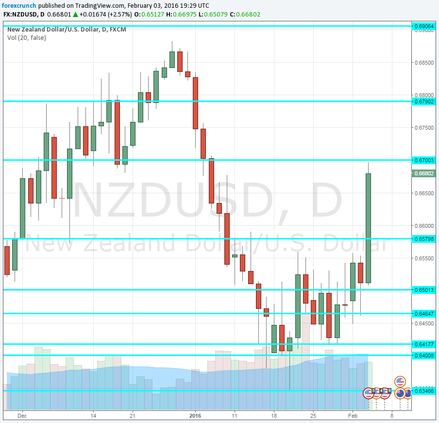 NZDUSD February 4 2016 big jump