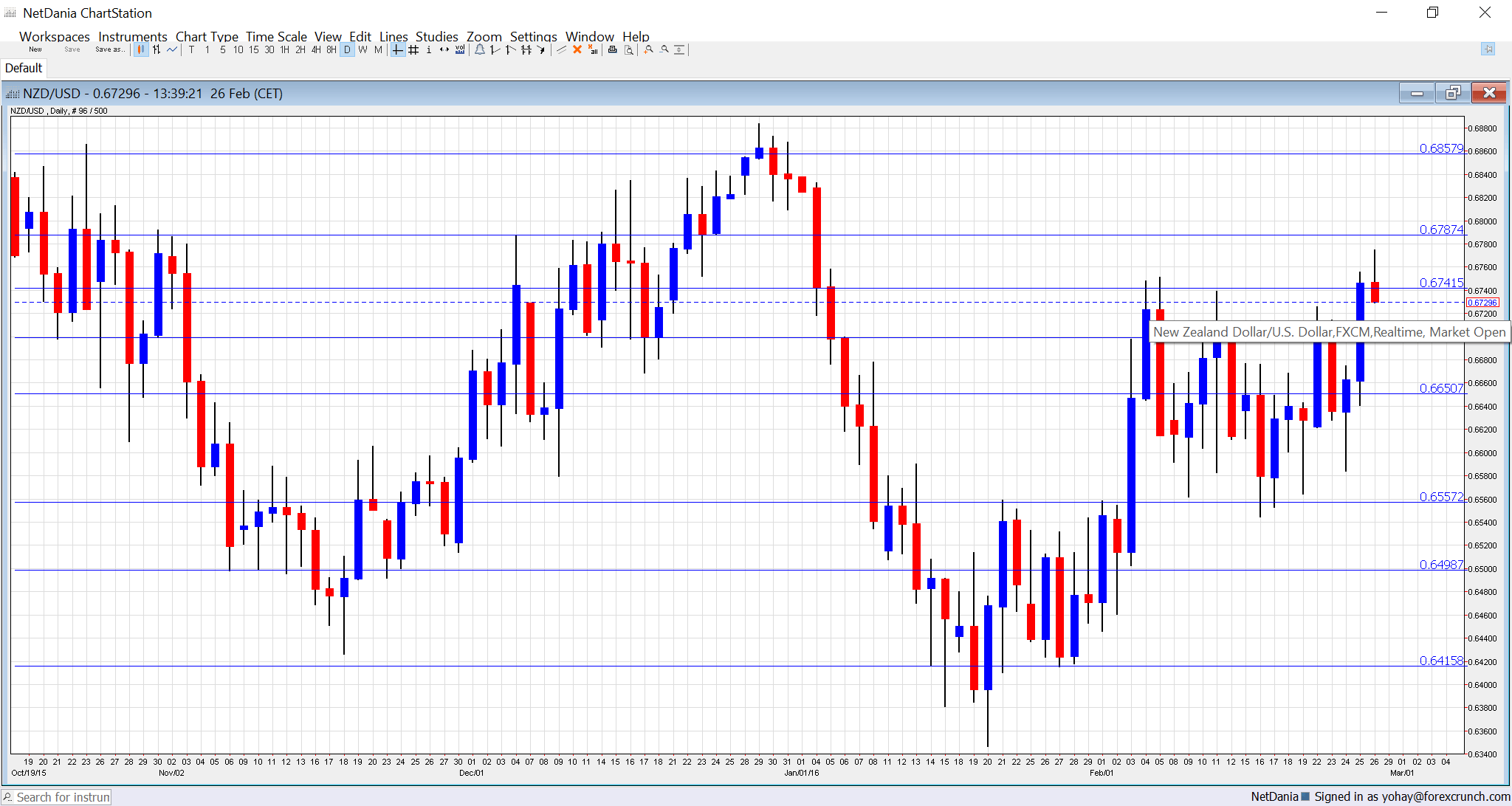 NZDUSD March 2016 technical analysis daily chart