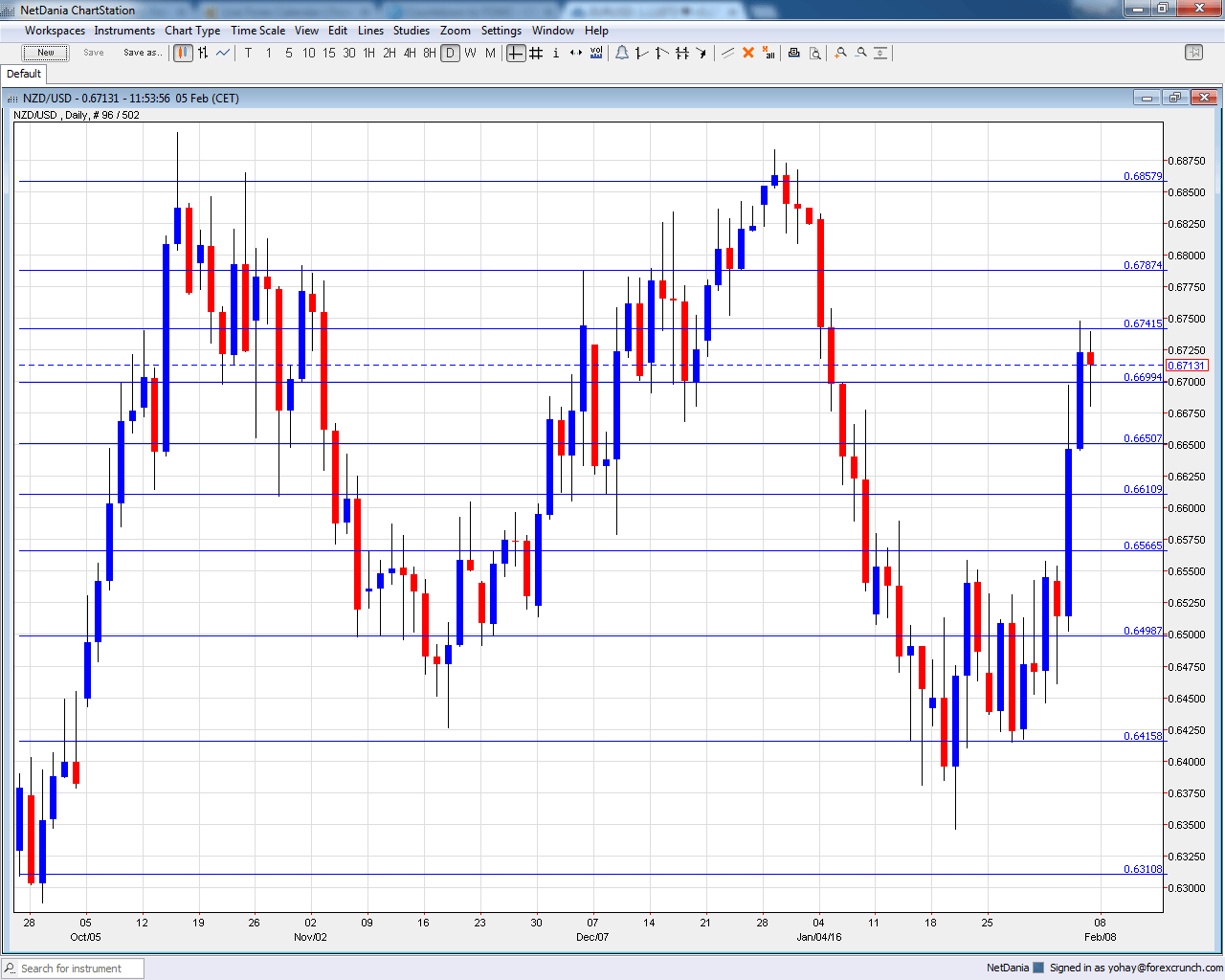 NZDUSD daily chart February 8 12 2016