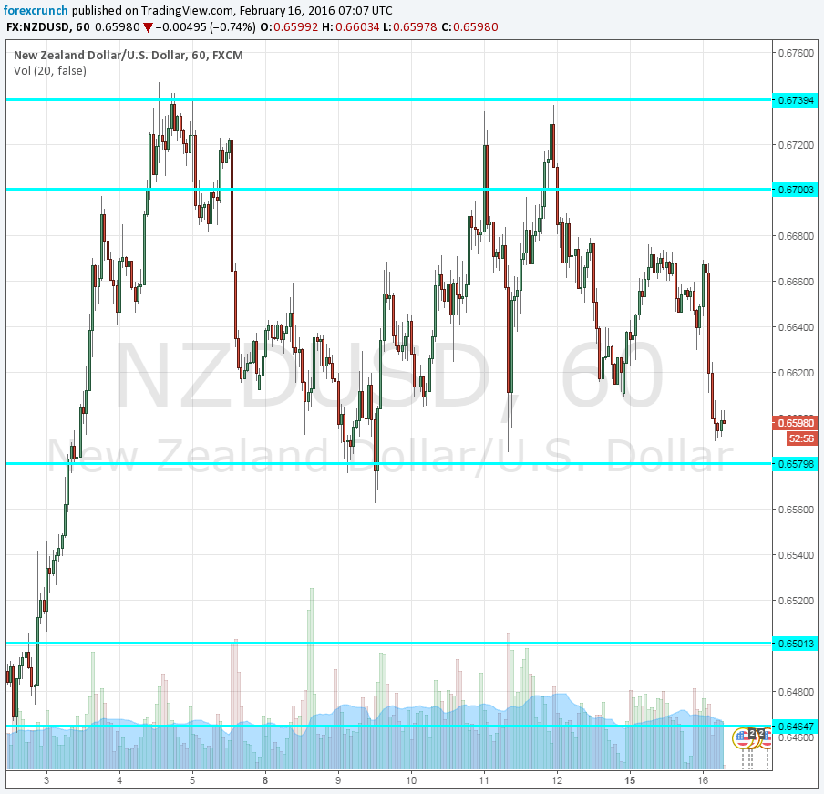 NZDUSD down February 16 2016