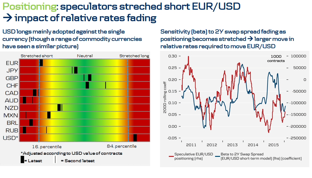 Positioning speculators streched short EURUSD