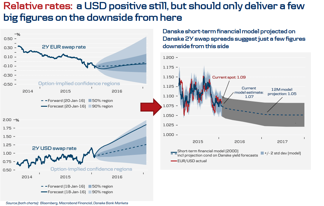 Relaitve rates a USD positive
