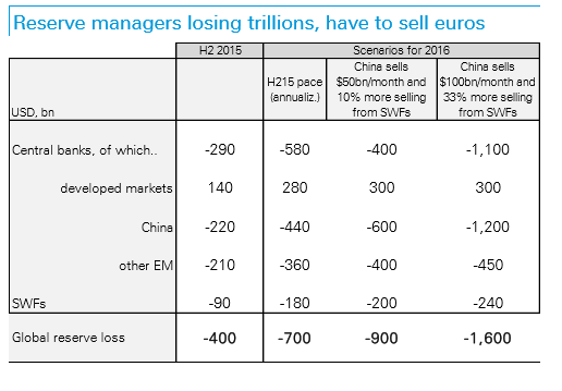 Reserve managers losing trillions have to sell euros