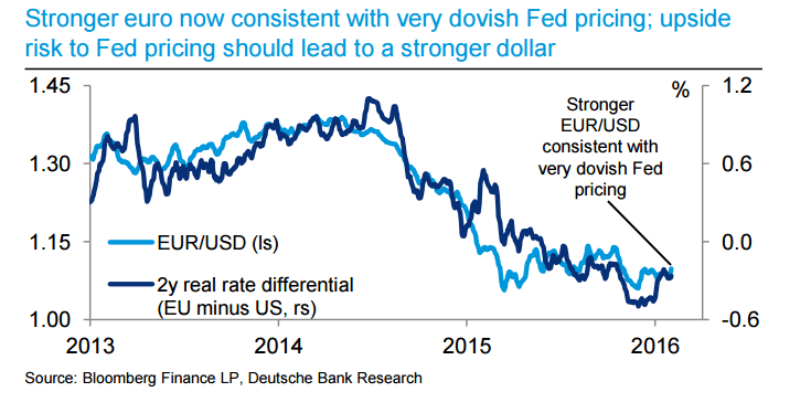 Stronger euro now consistent with very dovish Fed