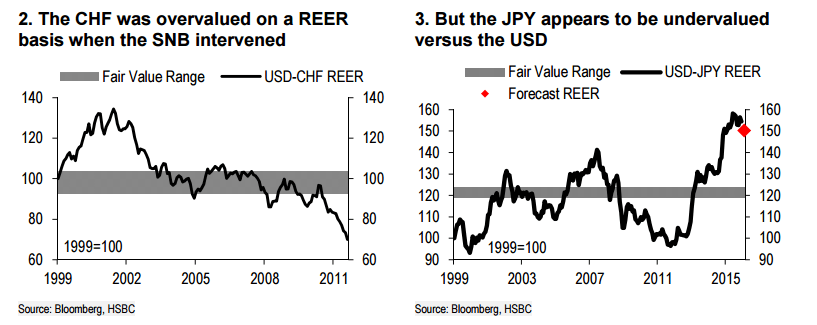 The CHF was ovealued on a REER based calculation