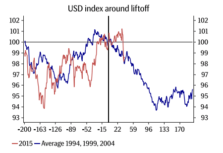 USD index around liftoff