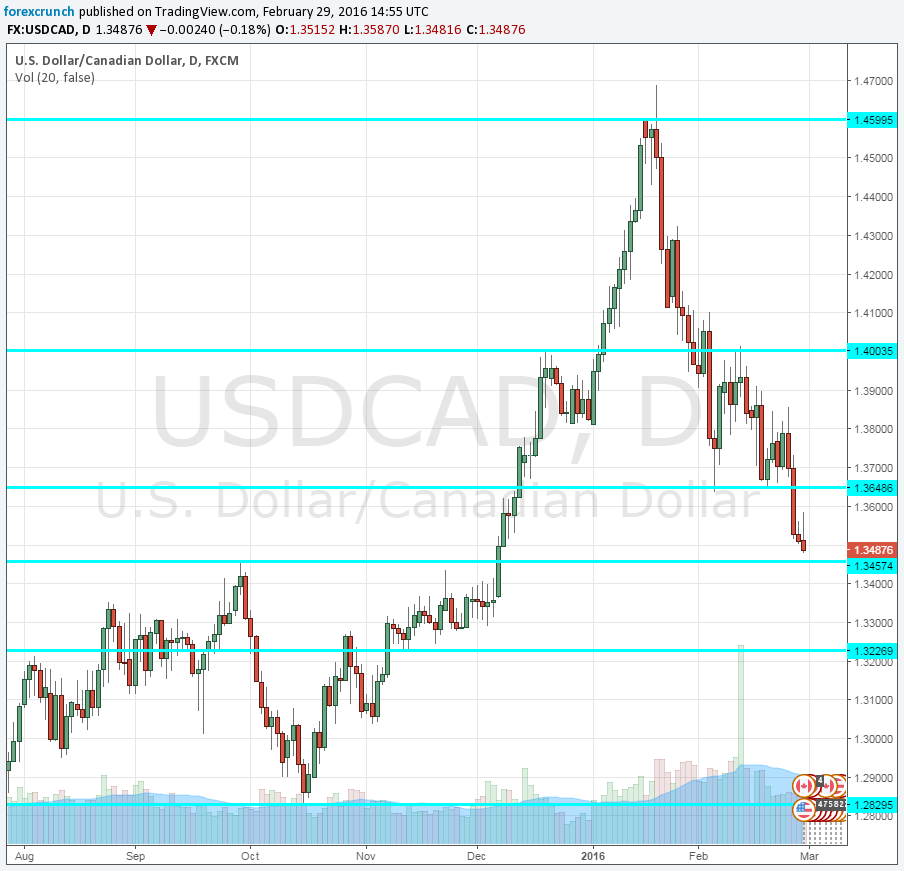 USDCAD March 2016 technical chart