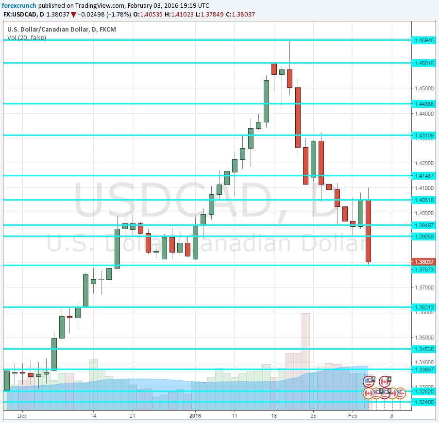 USDCAD crashes on dollar slide February 2016