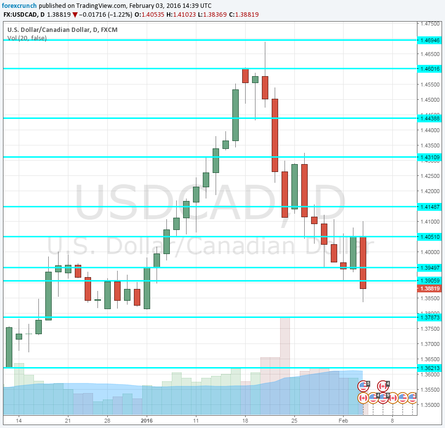USDCAD falling February 3 2016