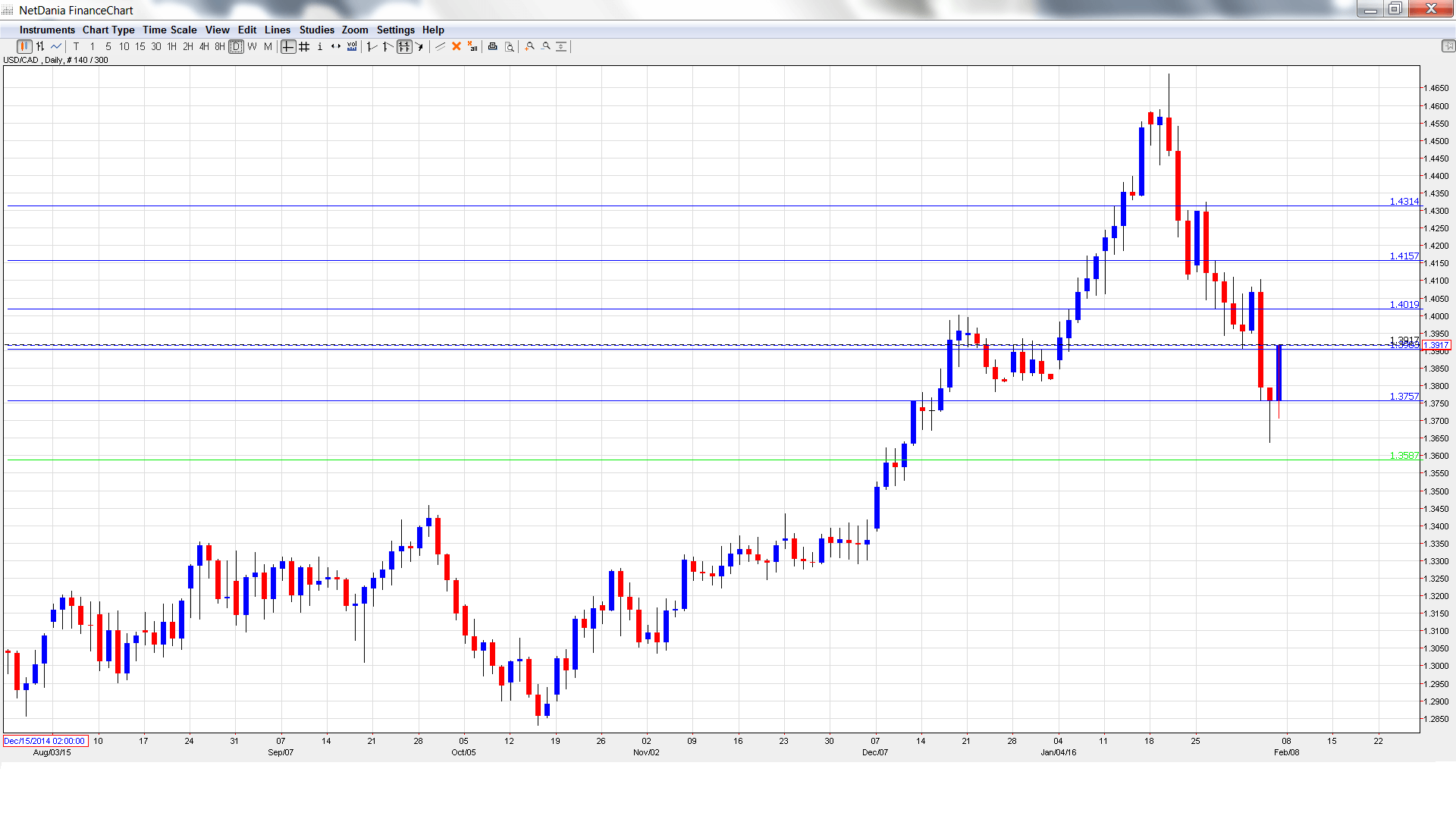 Forex crunch weekly outlook