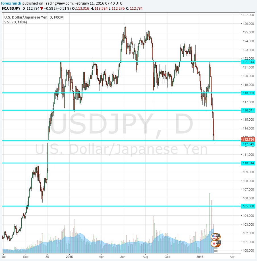 USDJPY February 2016 daily chart