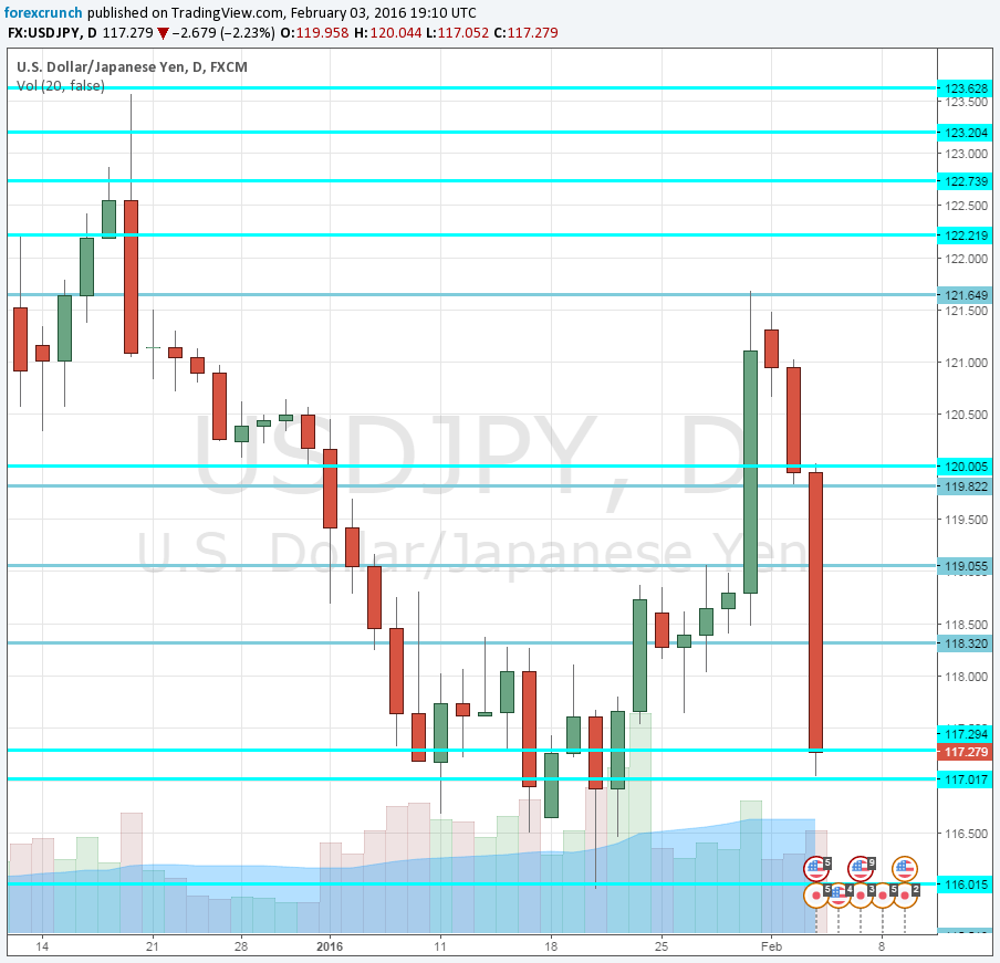 USDJPY reversing all the BOJ moves February 2016