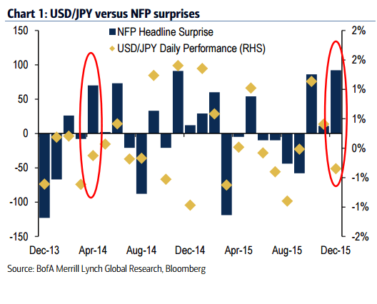 USDJPY vs NFP surprises February 2016