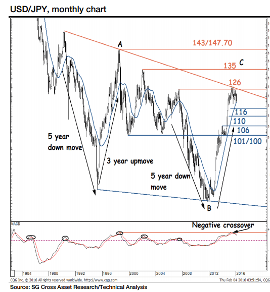 USDlPY monthly chart February 2016