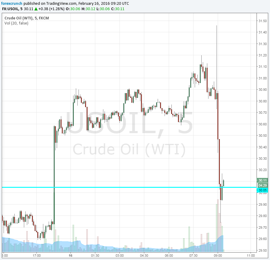 WTI Crude Oil February 16 2016