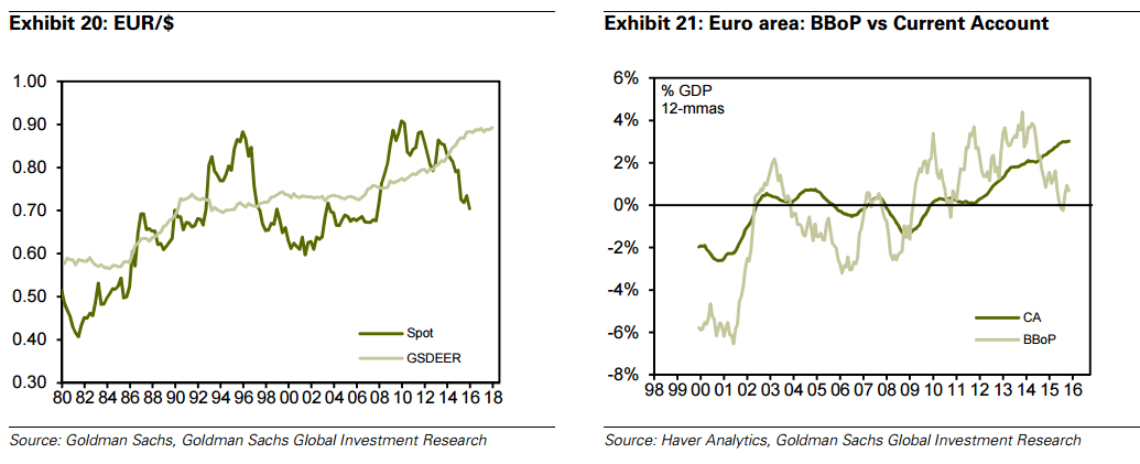 euro area bbop vs current account 2016