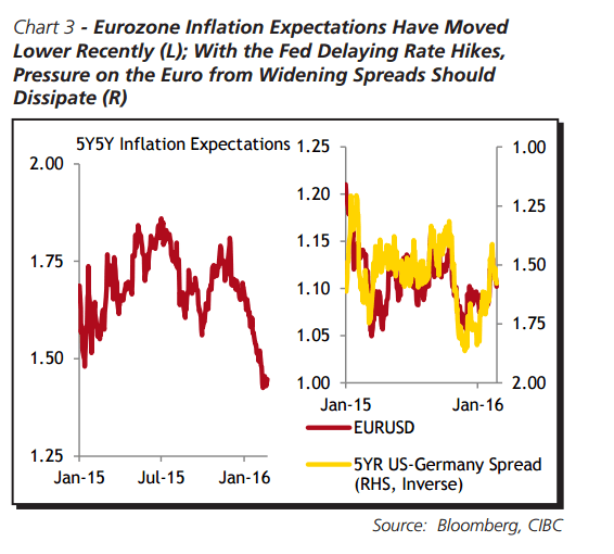 eurozone inflation expectations have move lower recently