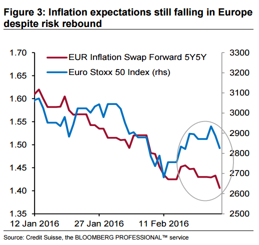 inflation expectations still falling in Europe