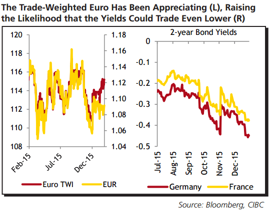 trade weighted euro has been appreciating