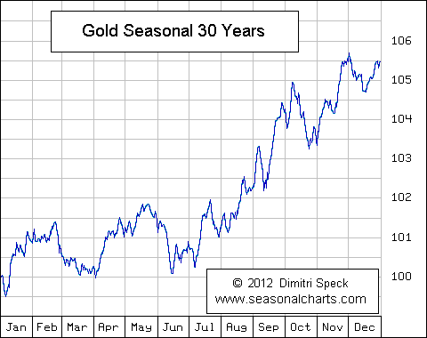 1-Gold-Seasonality
