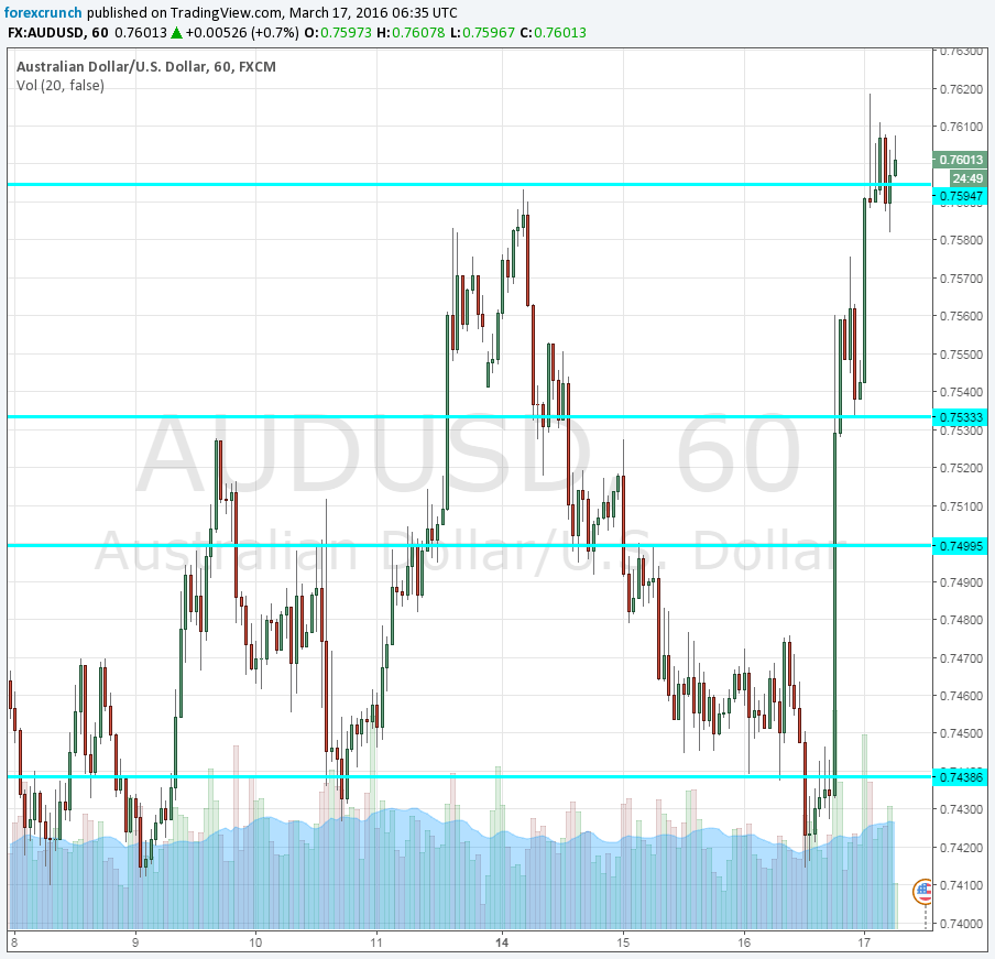 AUDUSD March 17 2016 after the Fed Aussie jobs report